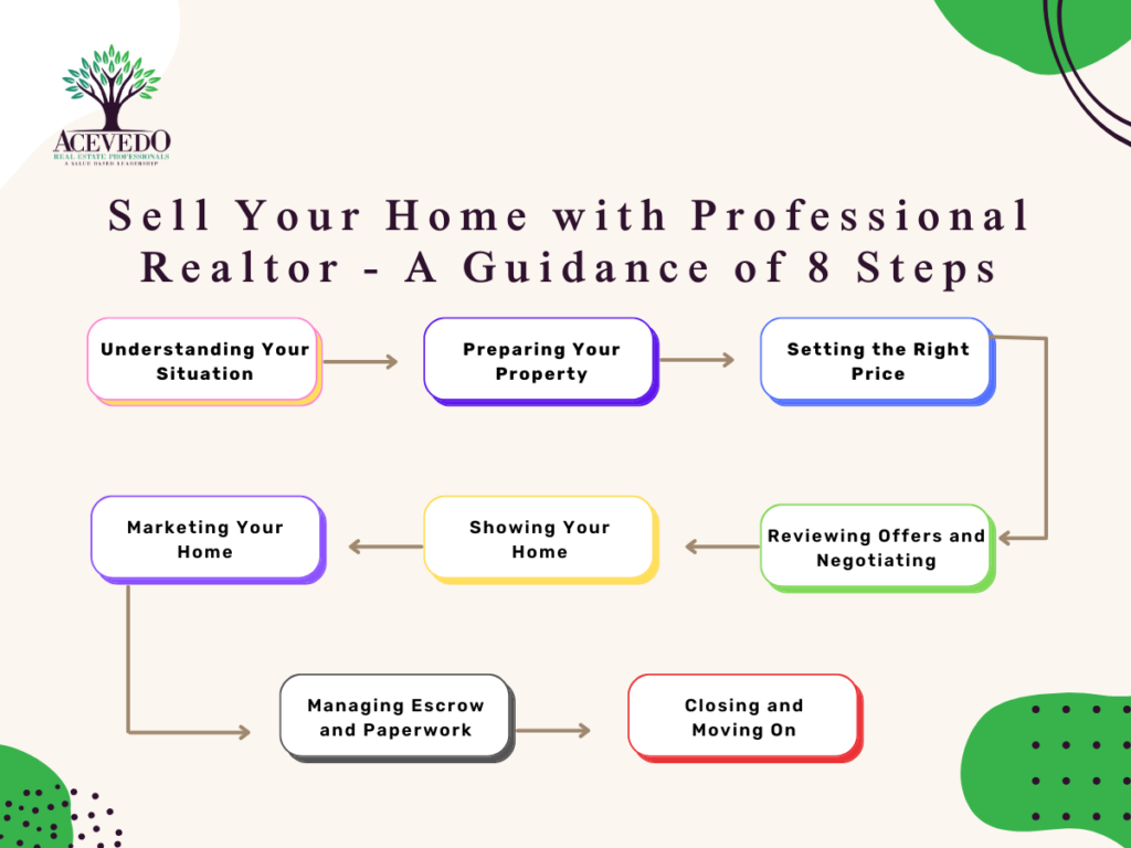 8 steps in the form of flowchart