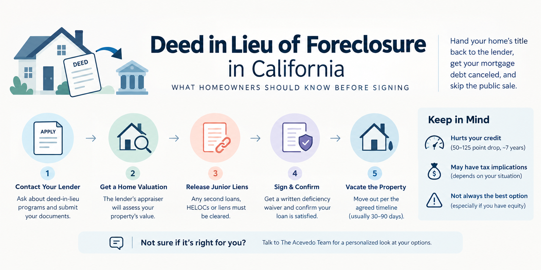 Deed in Lieu of Foreclosure in California